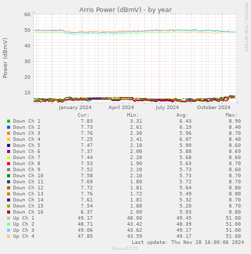 Arris Power (dBmV)