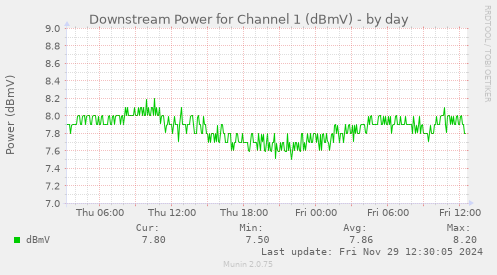 Downstream Power for Channel 1 (dBmV)