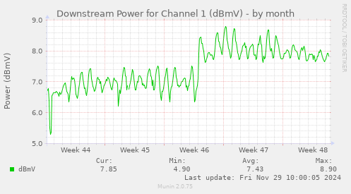 Downstream Power for Channel 1 (dBmV)