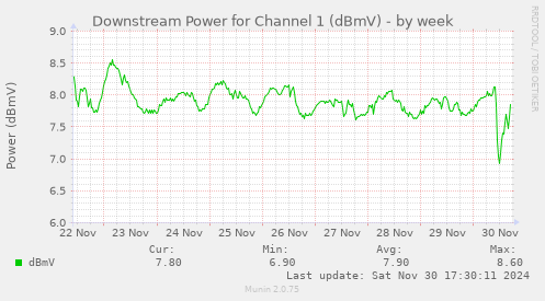 Downstream Power for Channel 1 (dBmV)