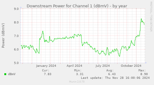 Downstream Power for Channel 1 (dBmV)