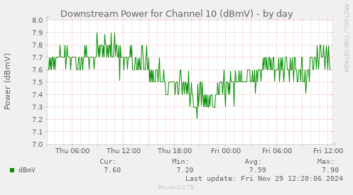 Downstream Power for Channel 10 (dBmV)