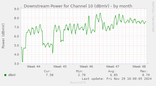 Downstream Power for Channel 10 (dBmV)