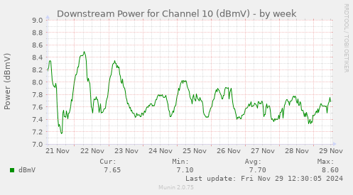 weekly graph