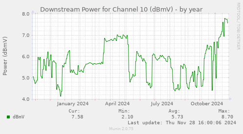 Downstream Power for Channel 10 (dBmV)