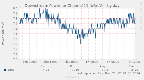 Downstream Power for Channel 11 (dBmV)