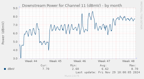 Downstream Power for Channel 11 (dBmV)