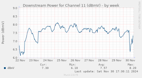 Downstream Power for Channel 11 (dBmV)