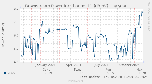 Downstream Power for Channel 11 (dBmV)