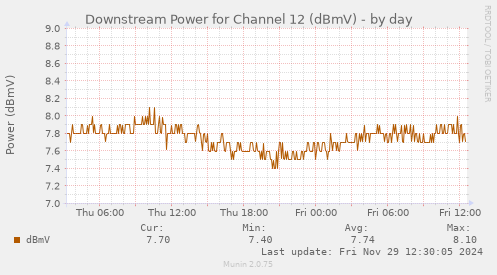 Downstream Power for Channel 12 (dBmV)