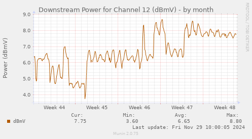 Downstream Power for Channel 12 (dBmV)