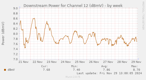 weekly graph