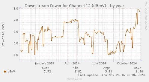 Downstream Power for Channel 12 (dBmV)