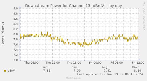 Downstream Power for Channel 13 (dBmV)