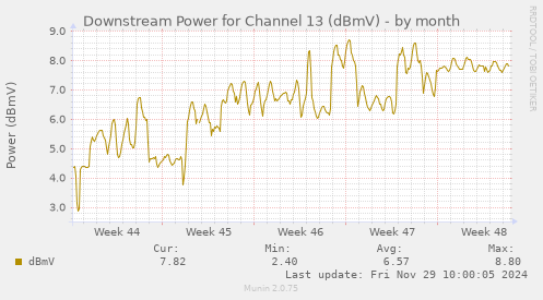 Downstream Power for Channel 13 (dBmV)