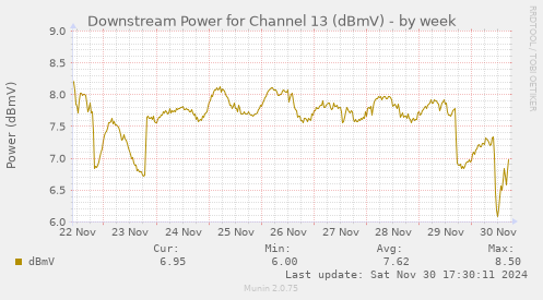 Downstream Power for Channel 13 (dBmV)