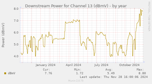 Downstream Power for Channel 13 (dBmV)