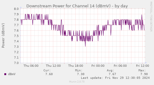 Downstream Power for Channel 14 (dBmV)