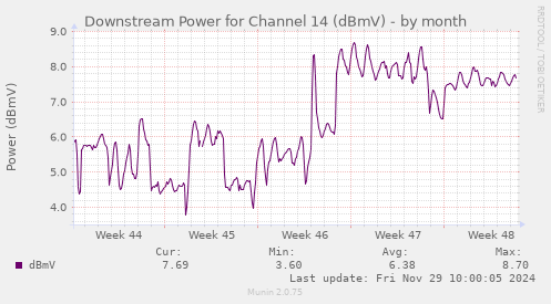 Downstream Power for Channel 14 (dBmV)