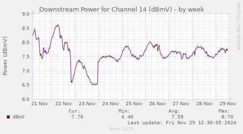 weekly graph