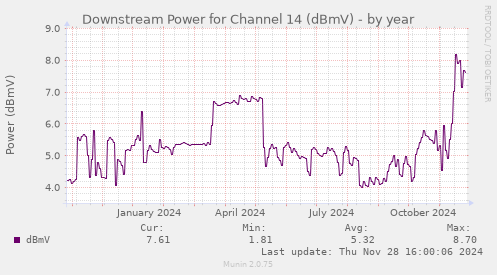 Downstream Power for Channel 14 (dBmV)