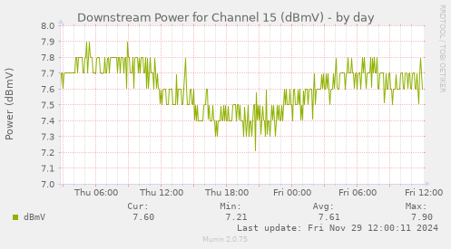 Downstream Power for Channel 15 (dBmV)