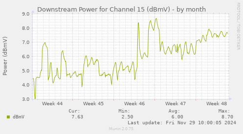 Downstream Power for Channel 15 (dBmV)