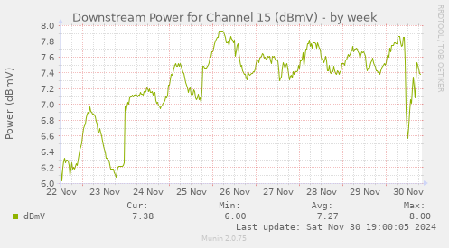 Downstream Power for Channel 15 (dBmV)