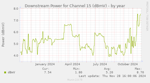 Downstream Power for Channel 15 (dBmV)