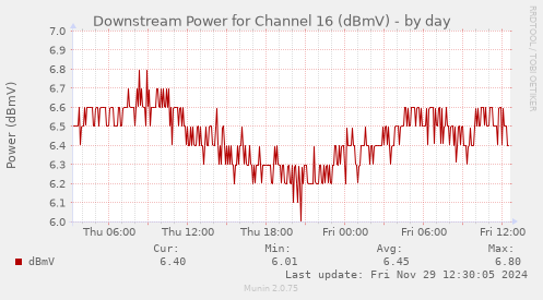 Downstream Power for Channel 16 (dBmV)