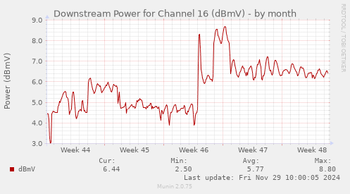 Downstream Power for Channel 16 (dBmV)