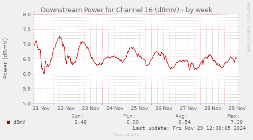 weekly graph