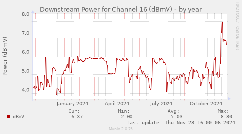 Downstream Power for Channel 16 (dBmV)