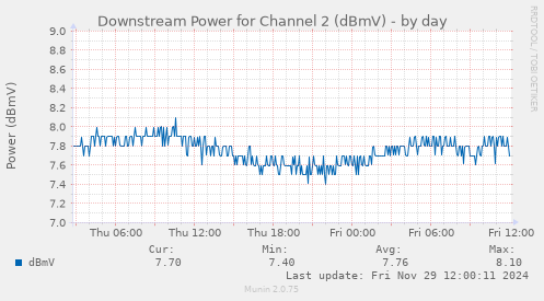 Downstream Power for Channel 2 (dBmV)