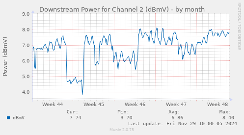 Downstream Power for Channel 2 (dBmV)