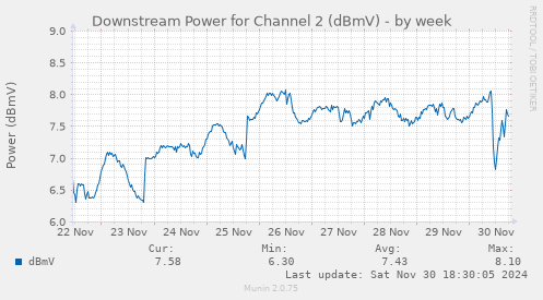 Downstream Power for Channel 2 (dBmV)