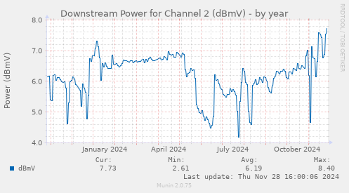 Downstream Power for Channel 2 (dBmV)