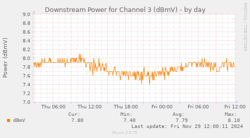 Downstream Power for Channel 3 (dBmV)