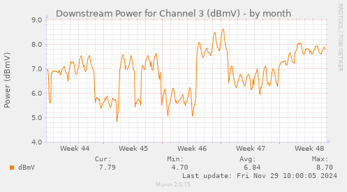 Downstream Power for Channel 3 (dBmV)