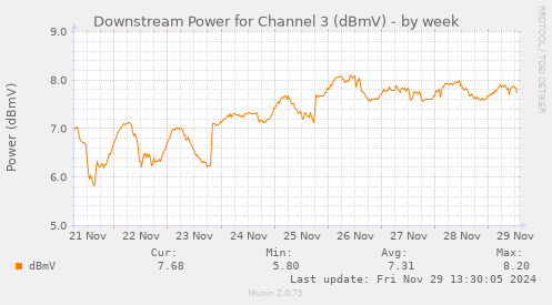 weekly graph