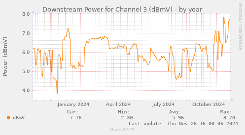 Downstream Power for Channel 3 (dBmV)