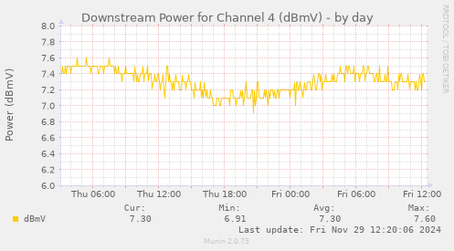 Downstream Power for Channel 4 (dBmV)