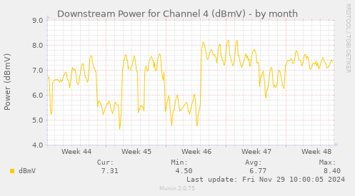 Downstream Power for Channel 4 (dBmV)