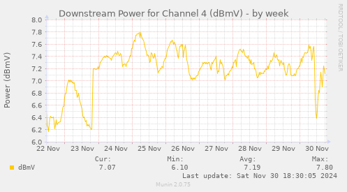 Downstream Power for Channel 4 (dBmV)