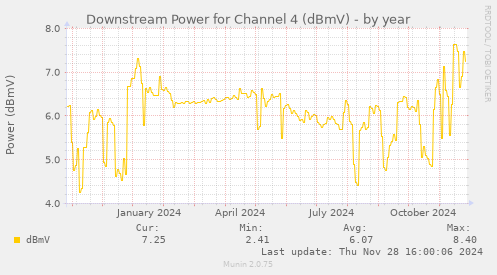 Downstream Power for Channel 4 (dBmV)