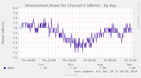 Downstream Power for Channel 5 (dBmV)