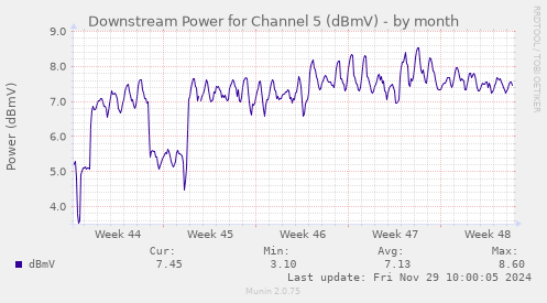 Downstream Power for Channel 5 (dBmV)