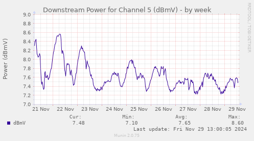 weekly graph