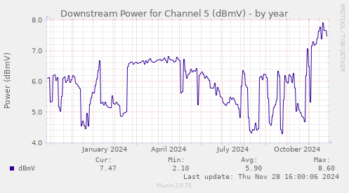 Downstream Power for Channel 5 (dBmV)