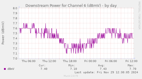 Downstream Power for Channel 6 (dBmV)